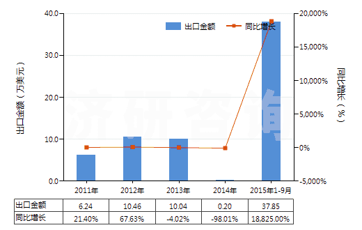 2011-2015年9月中國粗制凝乳酶及其濃縮物(HS35071000)出口總額及增速統(tǒng)計(jì)